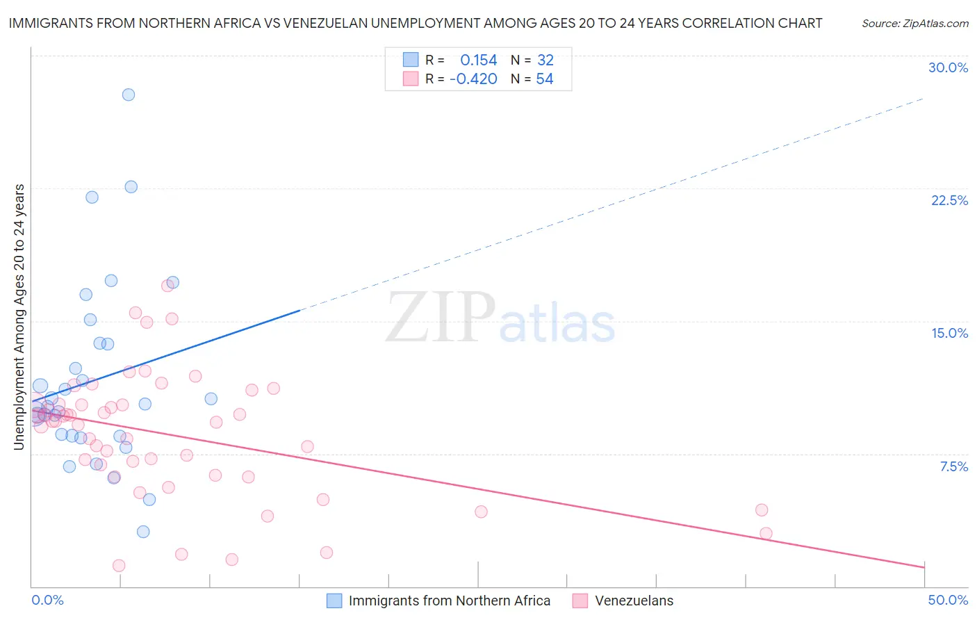 Immigrants from Northern Africa vs Venezuelan Unemployment Among Ages 20 to 24 years