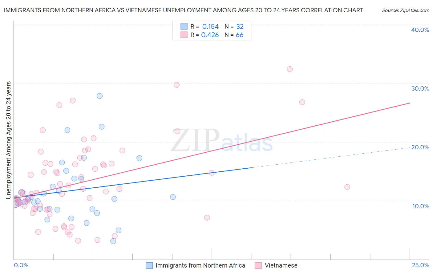 Immigrants from Northern Africa vs Vietnamese Unemployment Among Ages 20 to 24 years