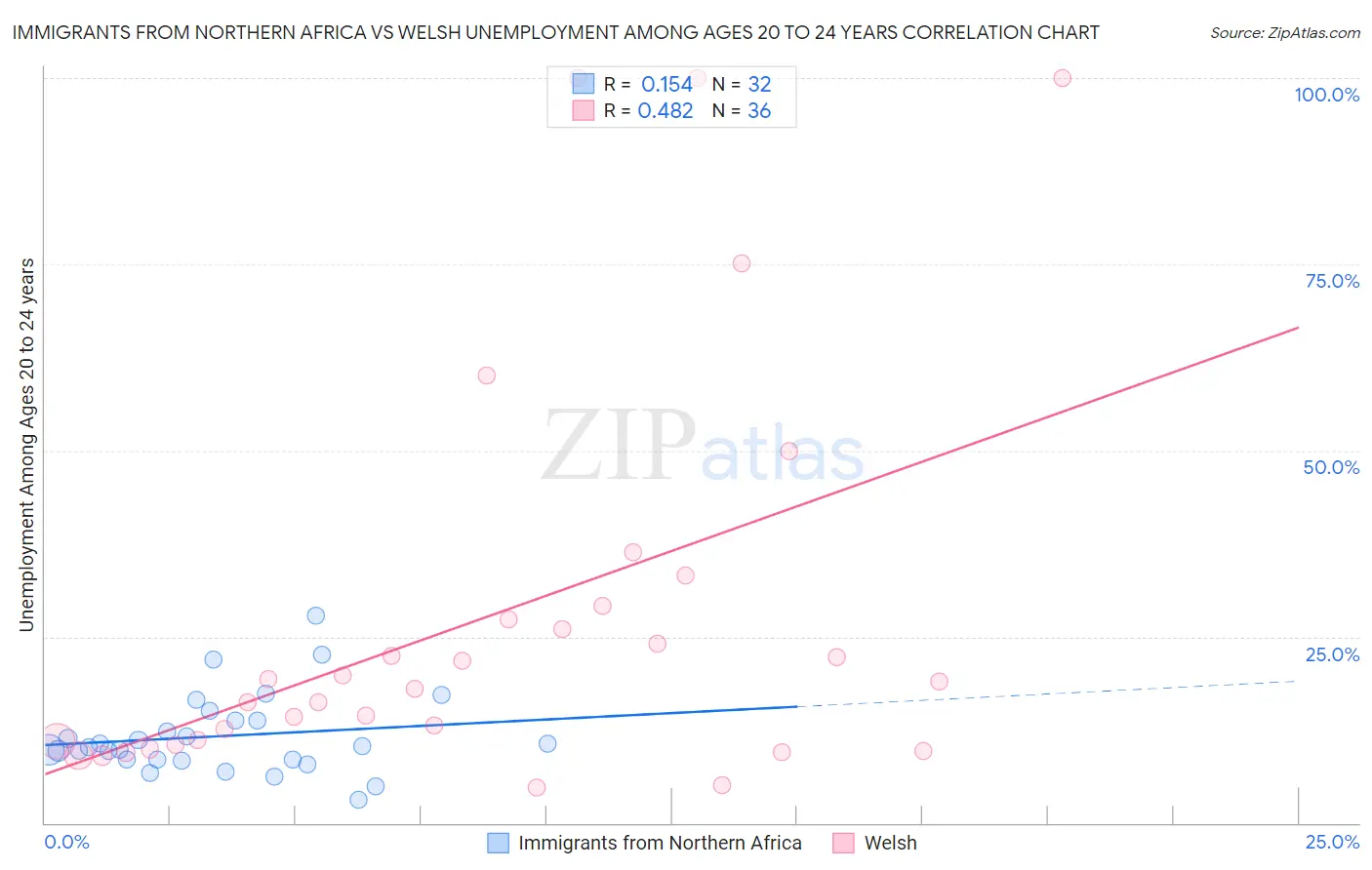 Immigrants from Northern Africa vs Welsh Unemployment Among Ages 20 to 24 years