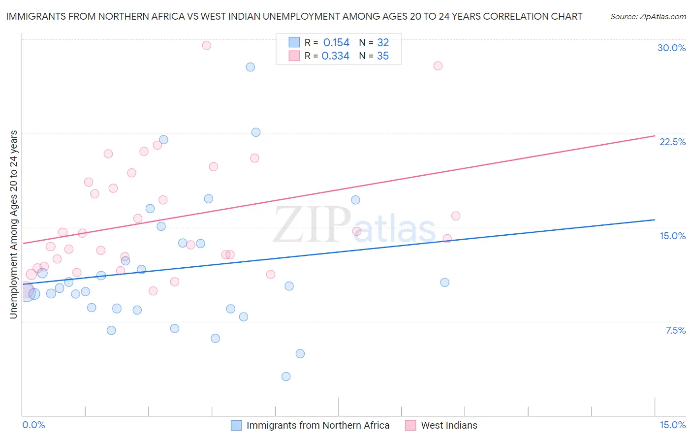 Immigrants from Northern Africa vs West Indian Unemployment Among Ages 20 to 24 years
