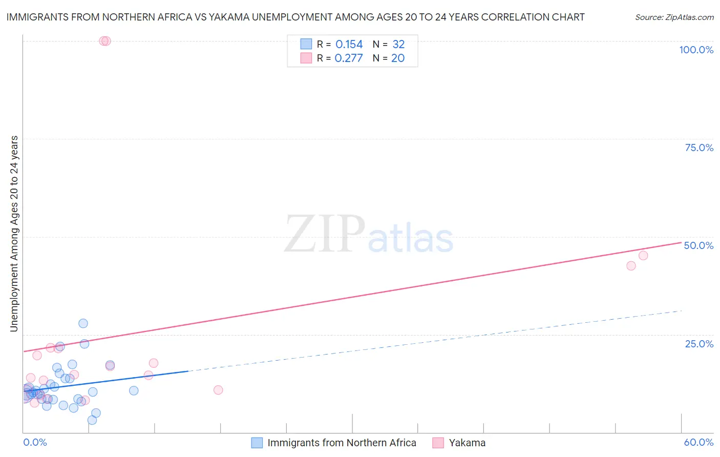 Immigrants from Northern Africa vs Yakama Unemployment Among Ages 20 to 24 years