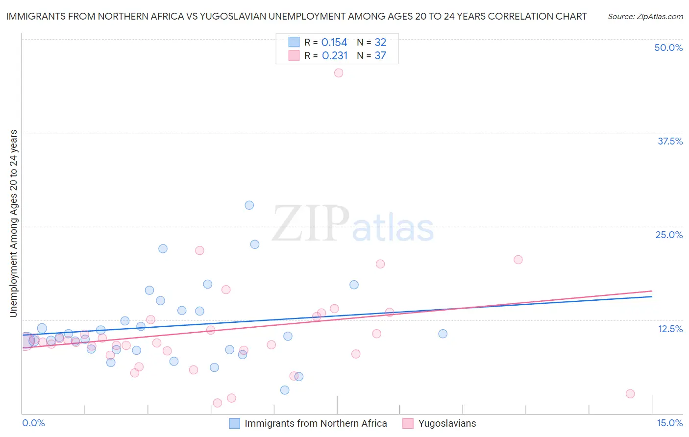 Immigrants from Northern Africa vs Yugoslavian Unemployment Among Ages 20 to 24 years