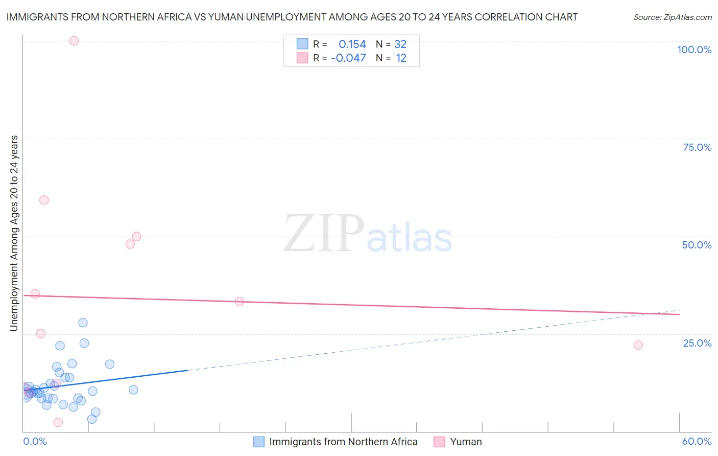 Immigrants from Northern Africa vs Yuman Unemployment Among Ages 20 to 24 years