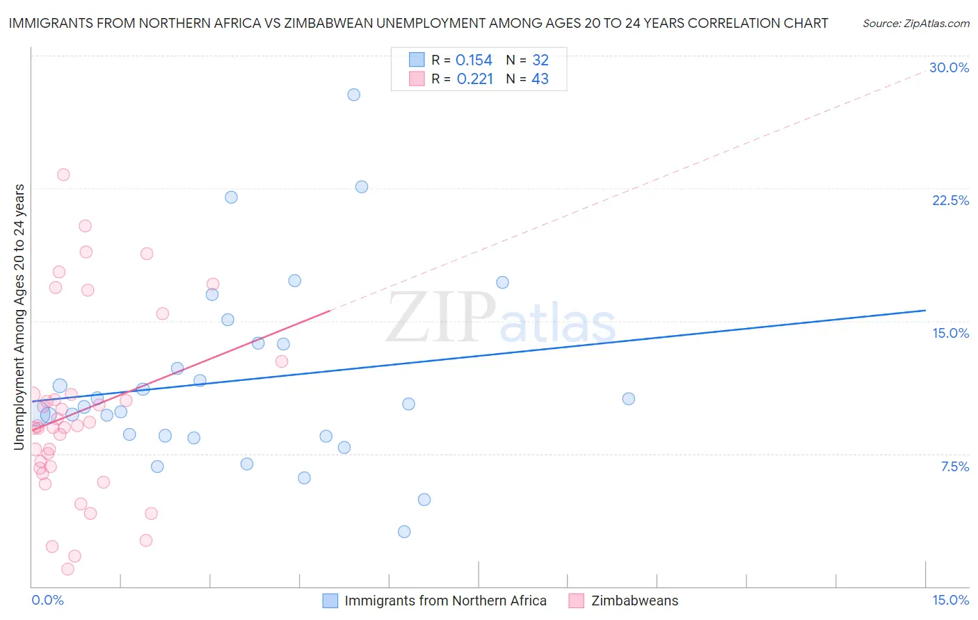 Immigrants from Northern Africa vs Zimbabwean Unemployment Among Ages 20 to 24 years