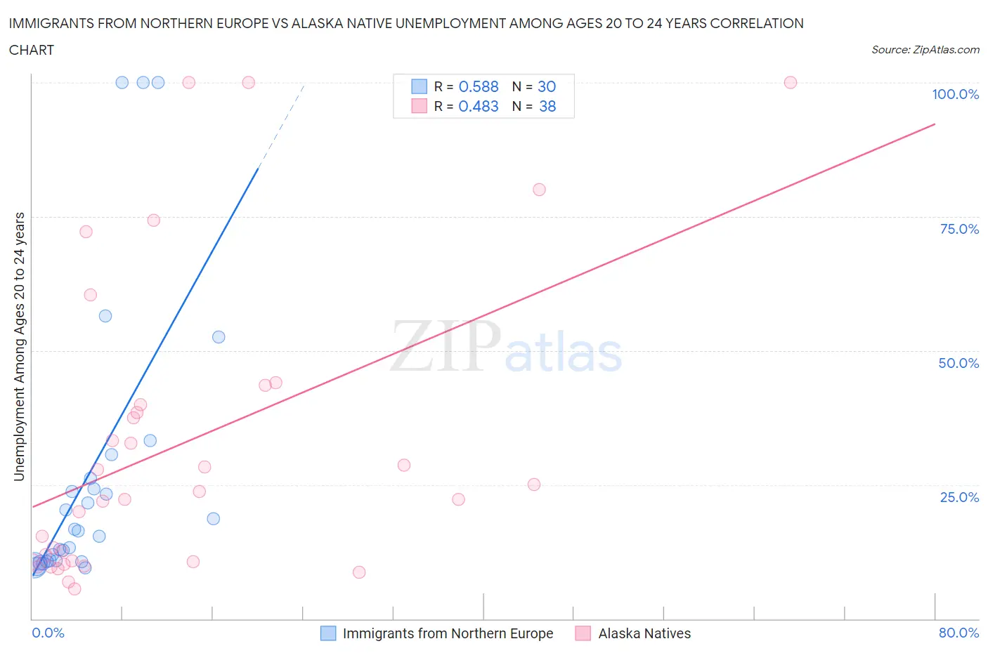 Immigrants from Northern Europe vs Alaska Native Unemployment Among Ages 20 to 24 years