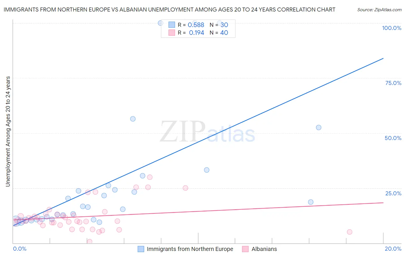 Immigrants from Northern Europe vs Albanian Unemployment Among Ages 20 to 24 years