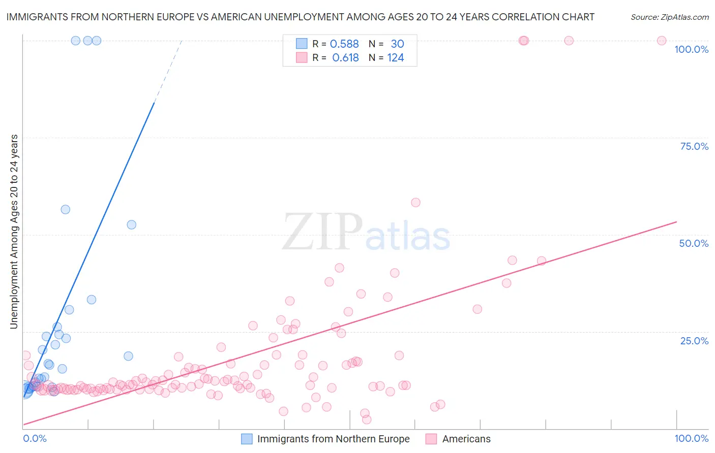 Immigrants from Northern Europe vs American Unemployment Among Ages 20 to 24 years