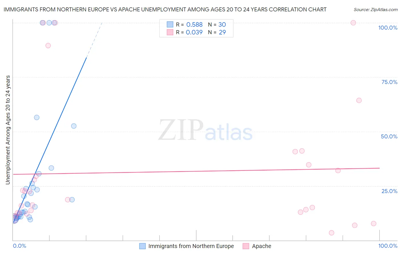 Immigrants from Northern Europe vs Apache Unemployment Among Ages 20 to 24 years