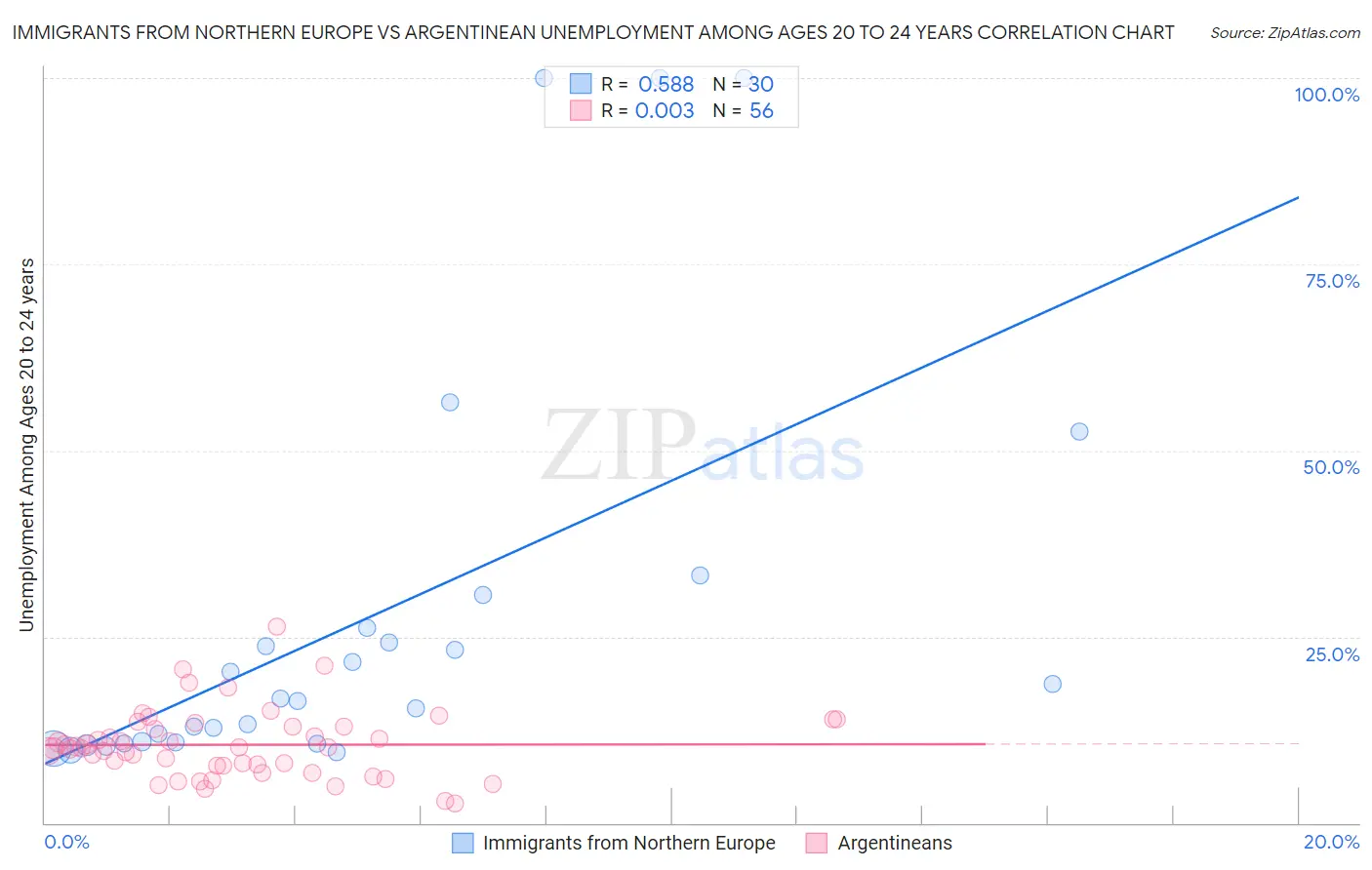 Immigrants from Northern Europe vs Argentinean Unemployment Among Ages 20 to 24 years