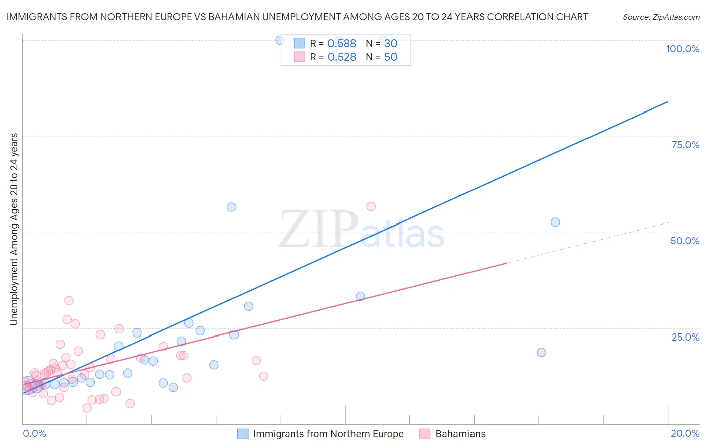 Immigrants from Northern Europe vs Bahamian Unemployment Among Ages 20 to 24 years