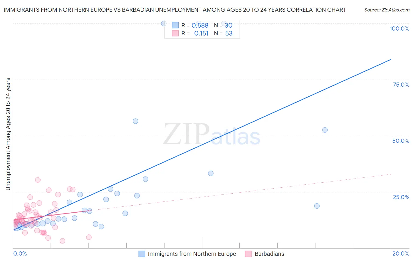 Immigrants from Northern Europe vs Barbadian Unemployment Among Ages 20 to 24 years