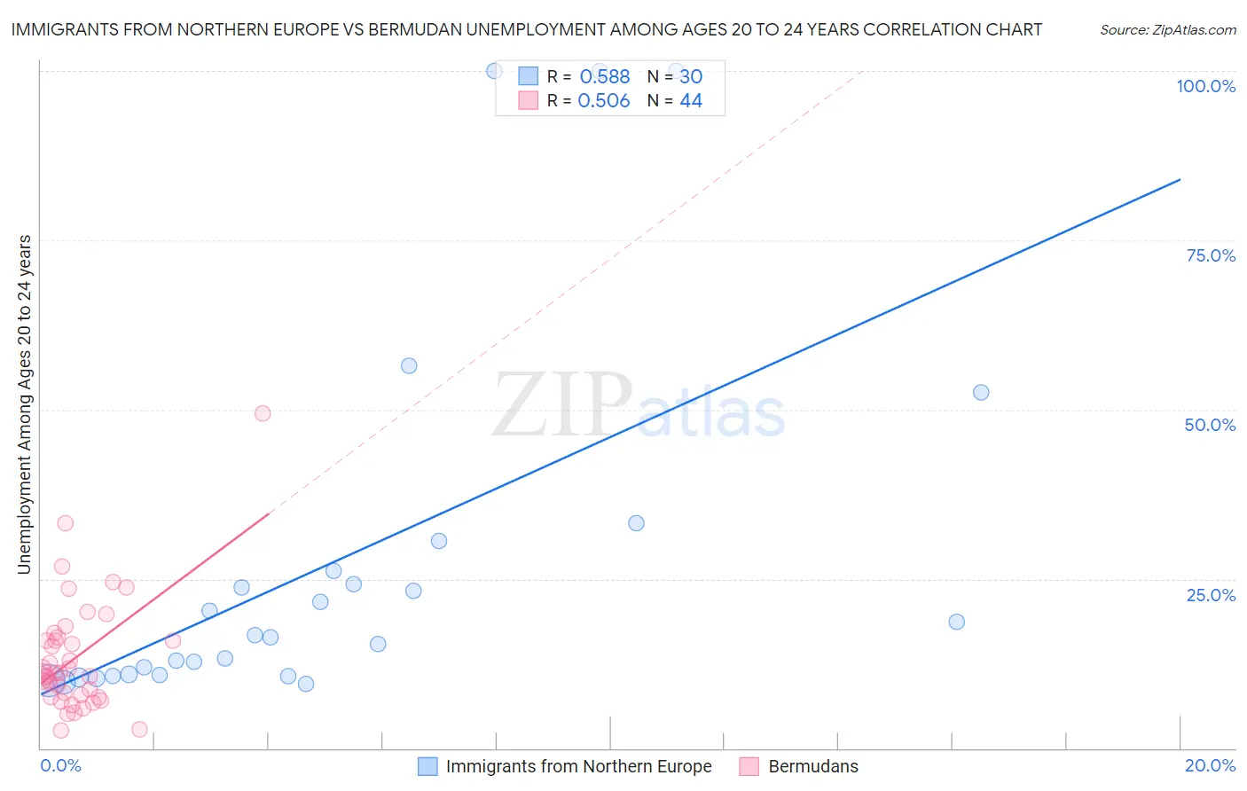 Immigrants from Northern Europe vs Bermudan Unemployment Among Ages 20 to 24 years