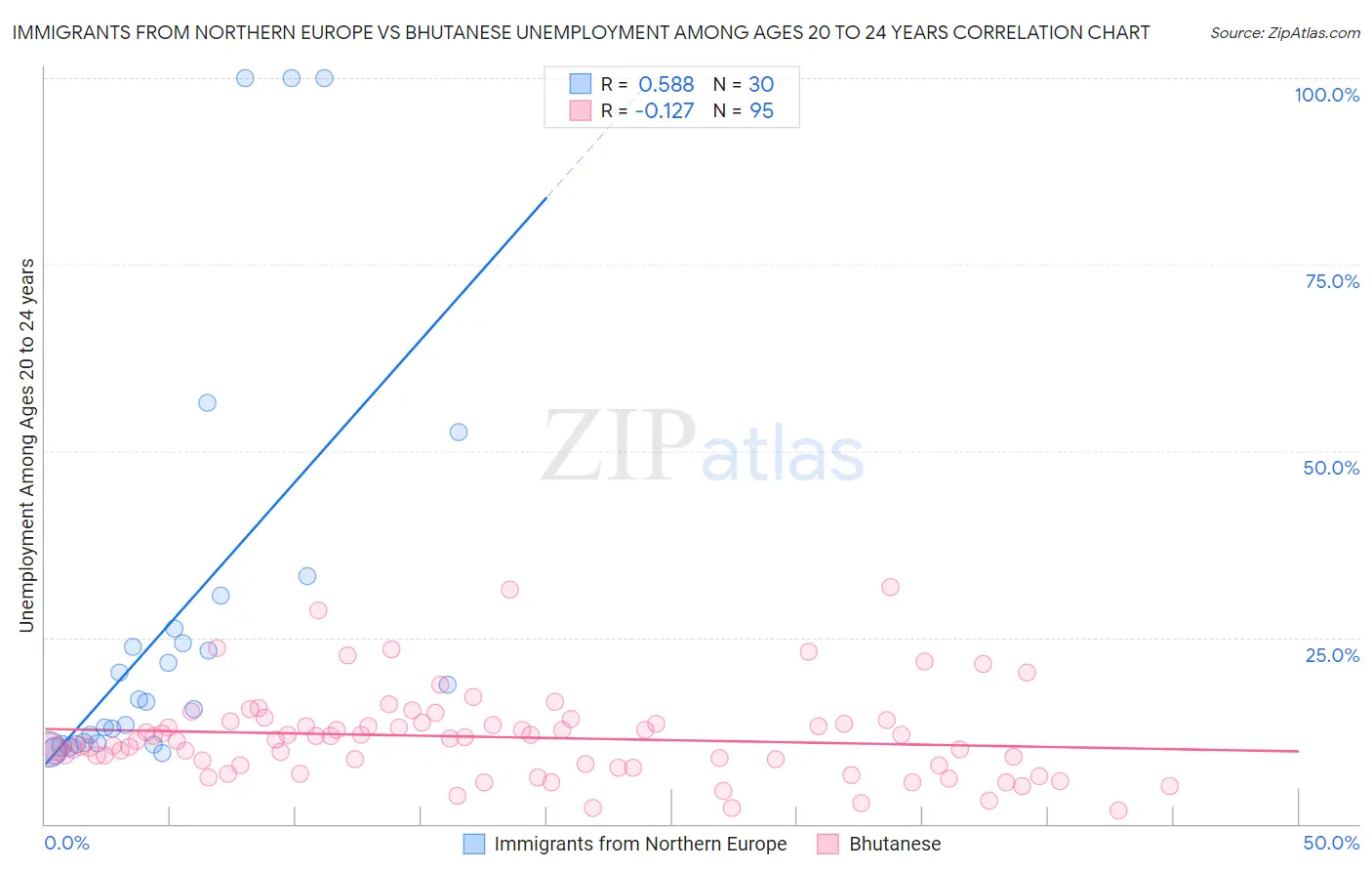 Immigrants from Northern Europe vs Bhutanese Unemployment Among Ages 20 to 24 years