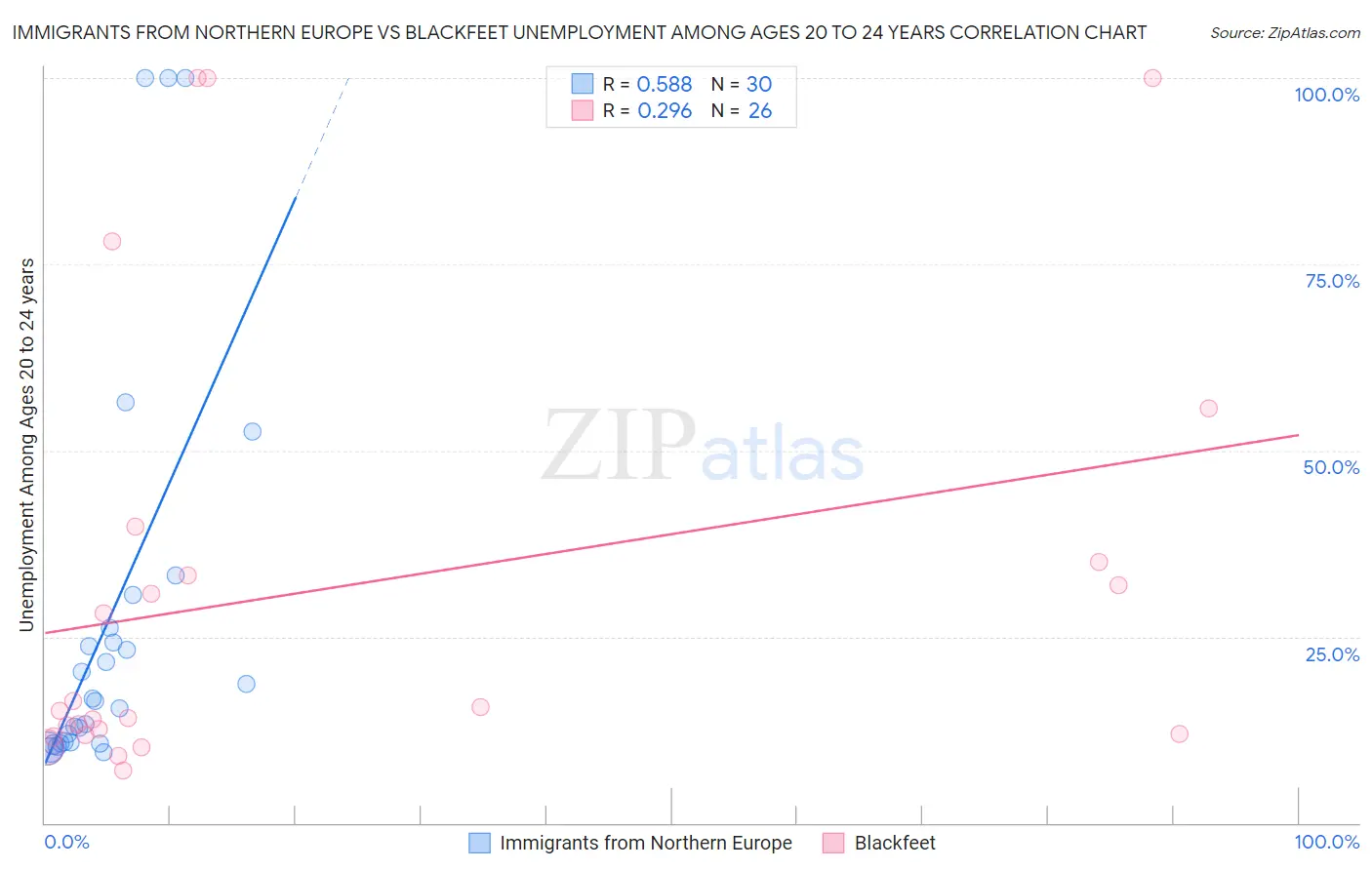 Immigrants from Northern Europe vs Blackfeet Unemployment Among Ages 20 to 24 years
