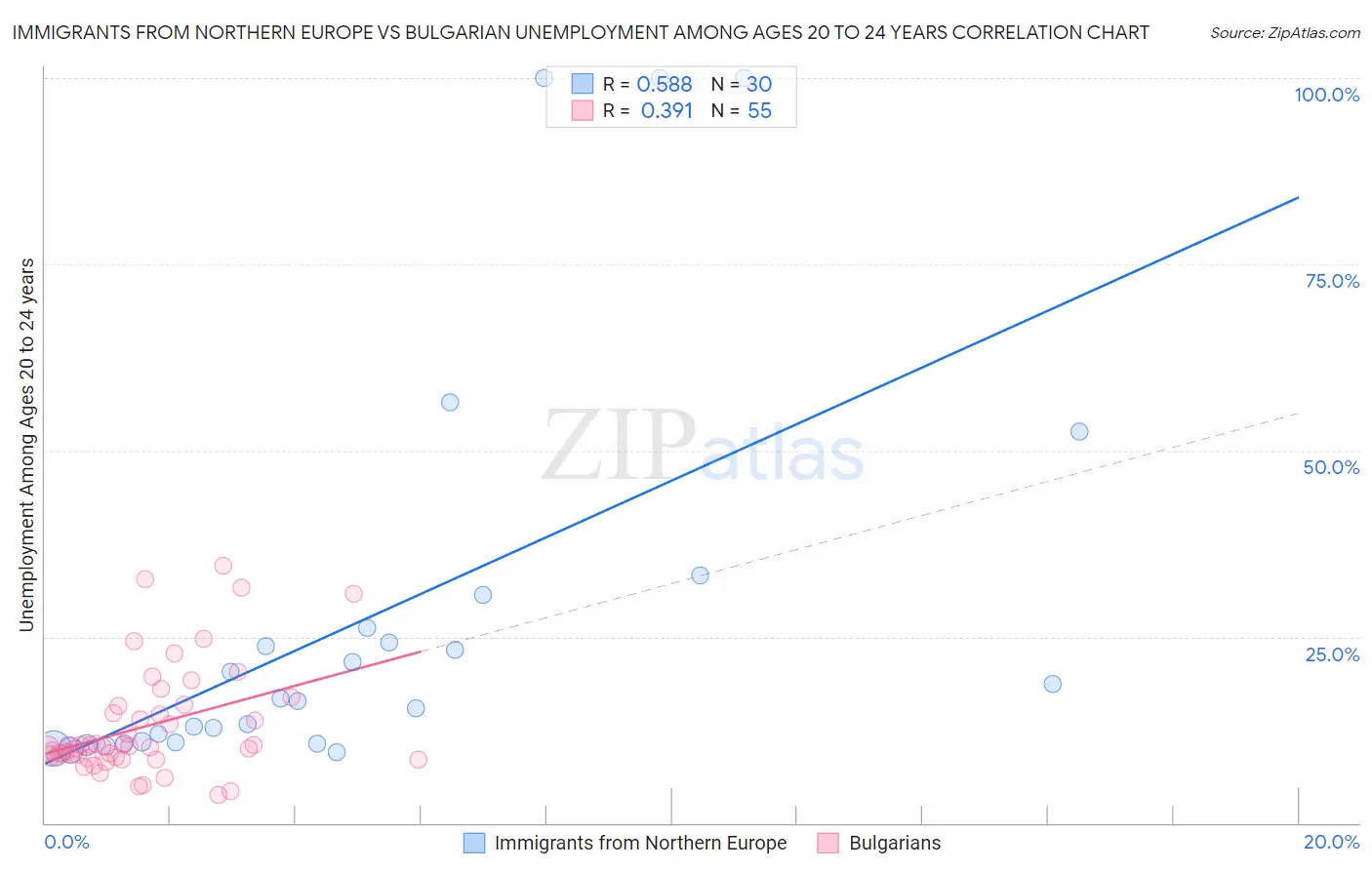 Immigrants from Northern Europe vs Bulgarian Unemployment Among Ages 20 to 24 years