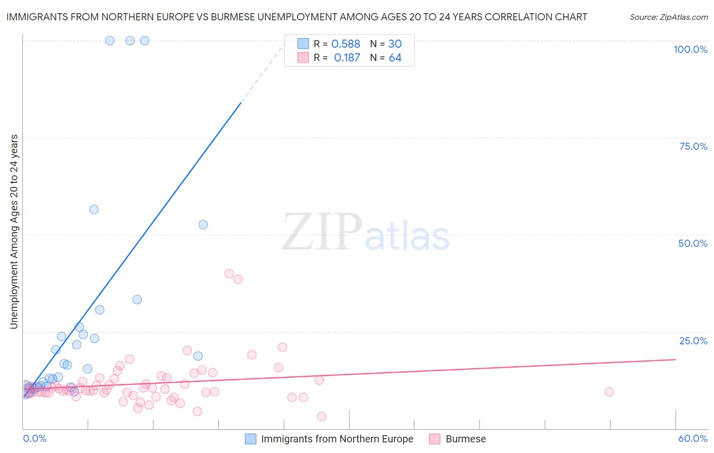 Immigrants from Northern Europe vs Burmese Unemployment Among Ages 20 to 24 years