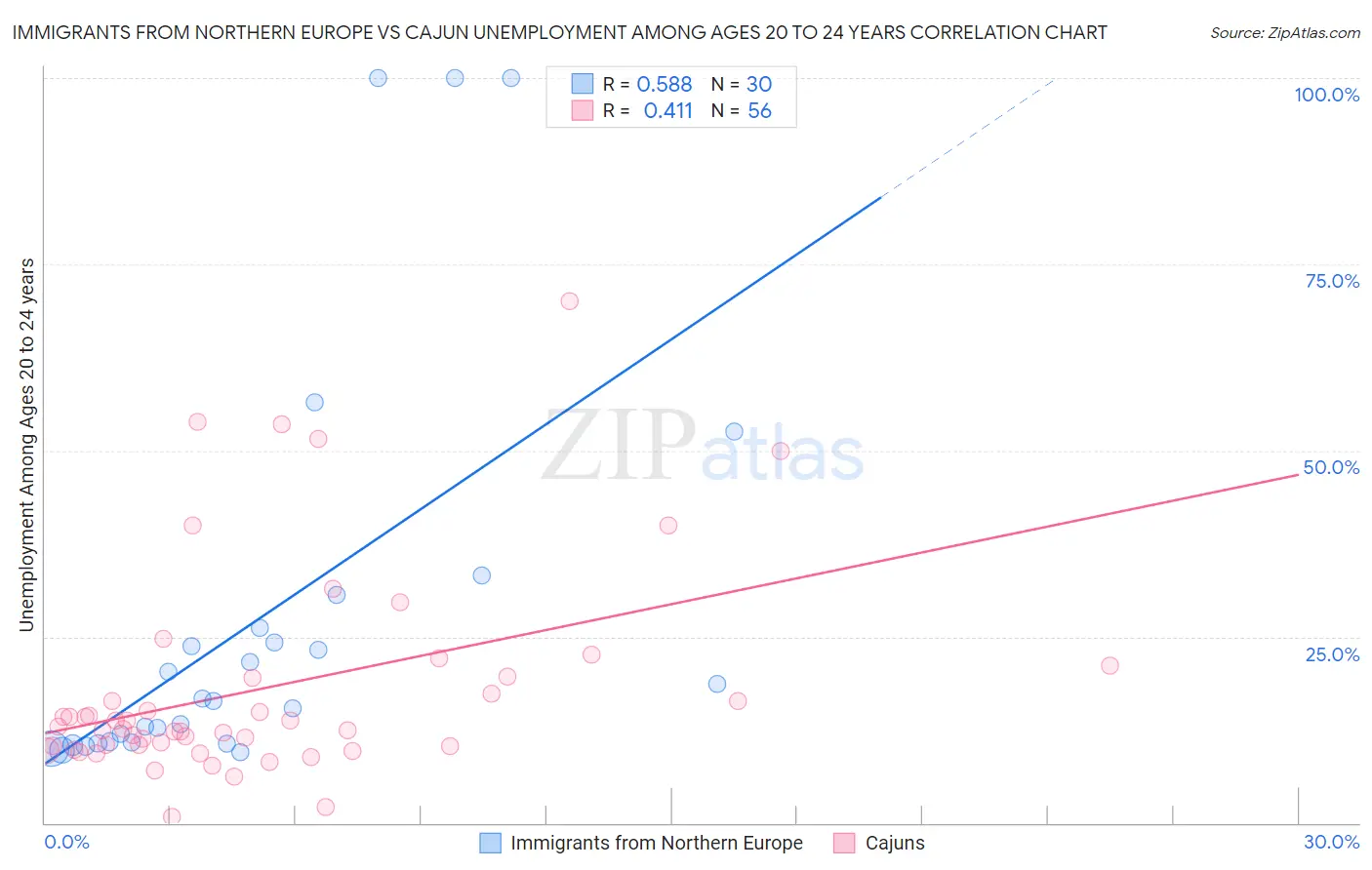 Immigrants from Northern Europe vs Cajun Unemployment Among Ages 20 to 24 years