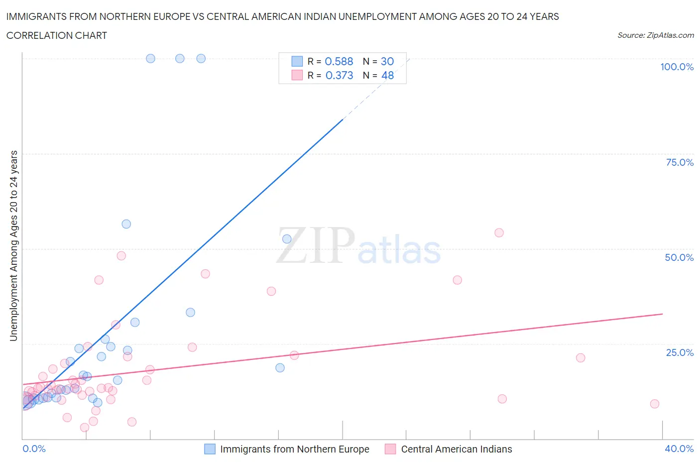 Immigrants from Northern Europe vs Central American Indian Unemployment Among Ages 20 to 24 years