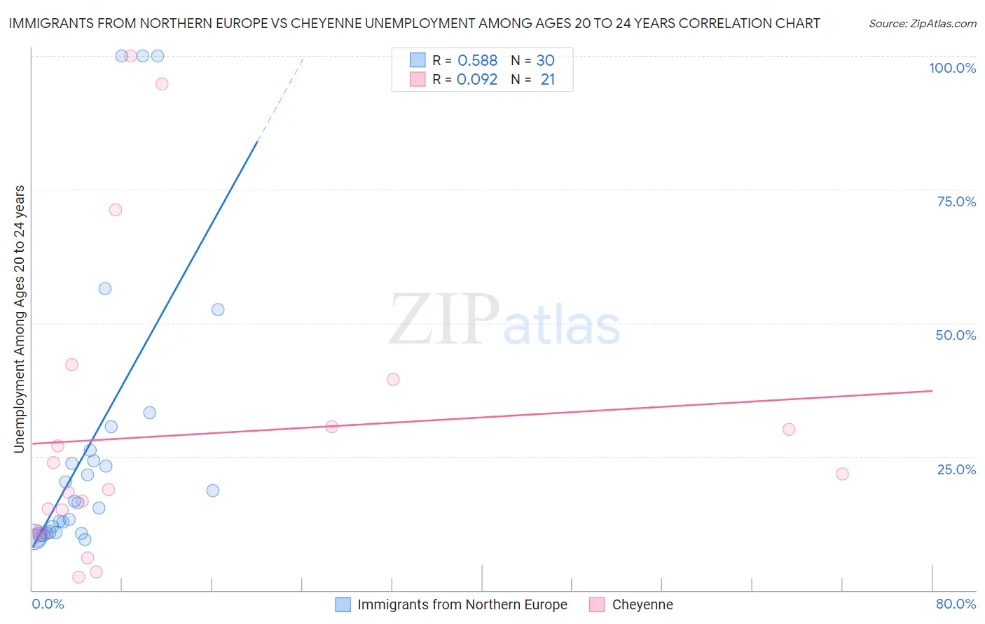 Immigrants from Northern Europe vs Cheyenne Unemployment Among Ages 20 to 24 years