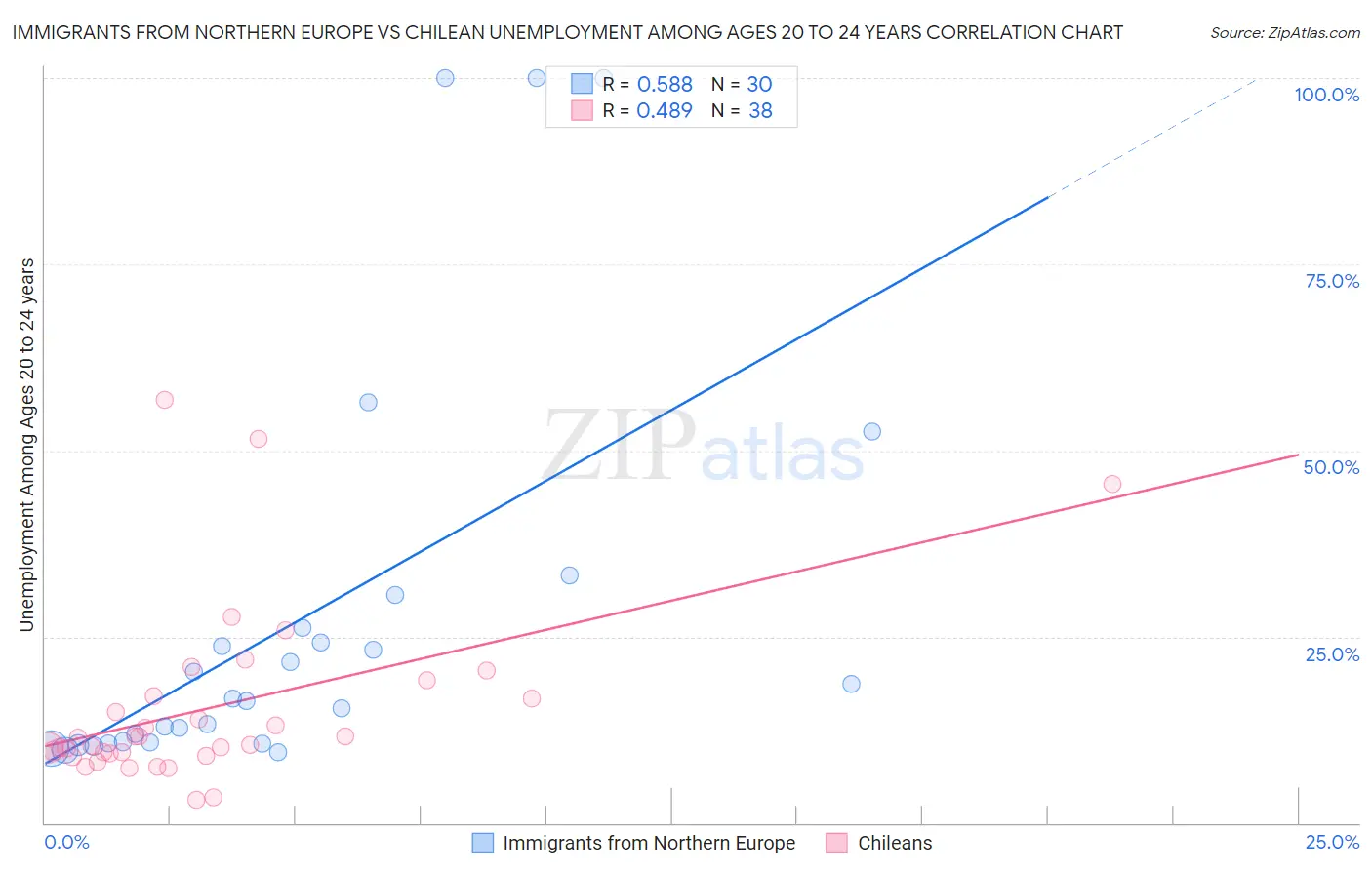 Immigrants from Northern Europe vs Chilean Unemployment Among Ages 20 to 24 years