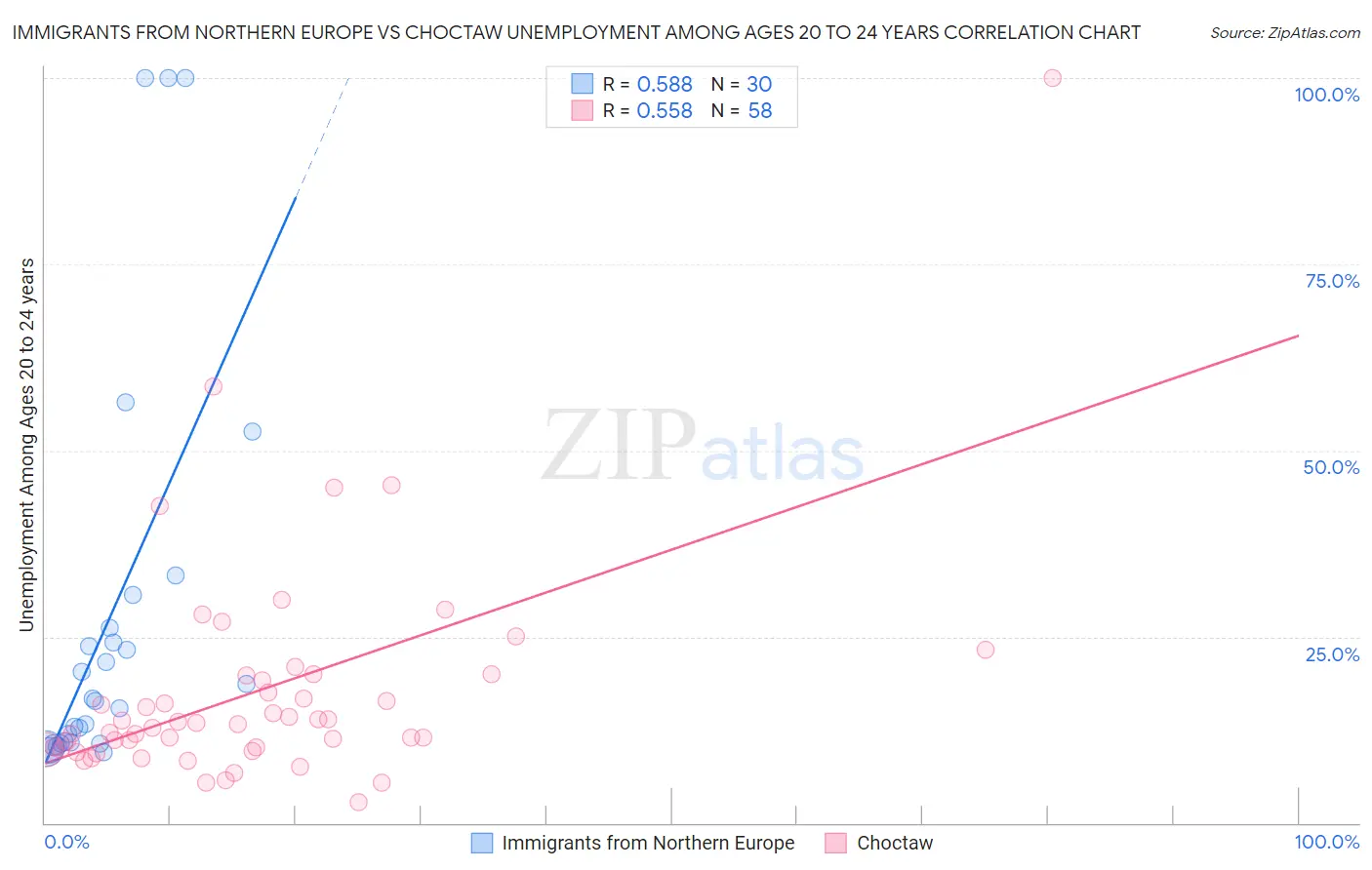 Immigrants from Northern Europe vs Choctaw Unemployment Among Ages 20 to 24 years
