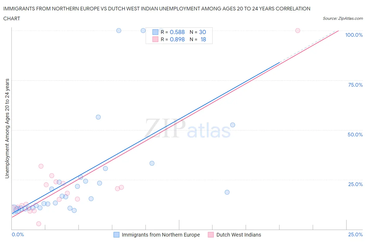 Immigrants from Northern Europe vs Dutch West Indian Unemployment Among Ages 20 to 24 years