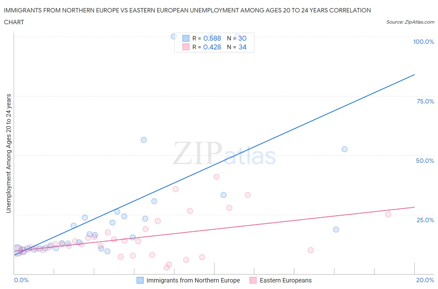 Immigrants from Northern Europe vs Eastern European Unemployment Among Ages 20 to 24 years