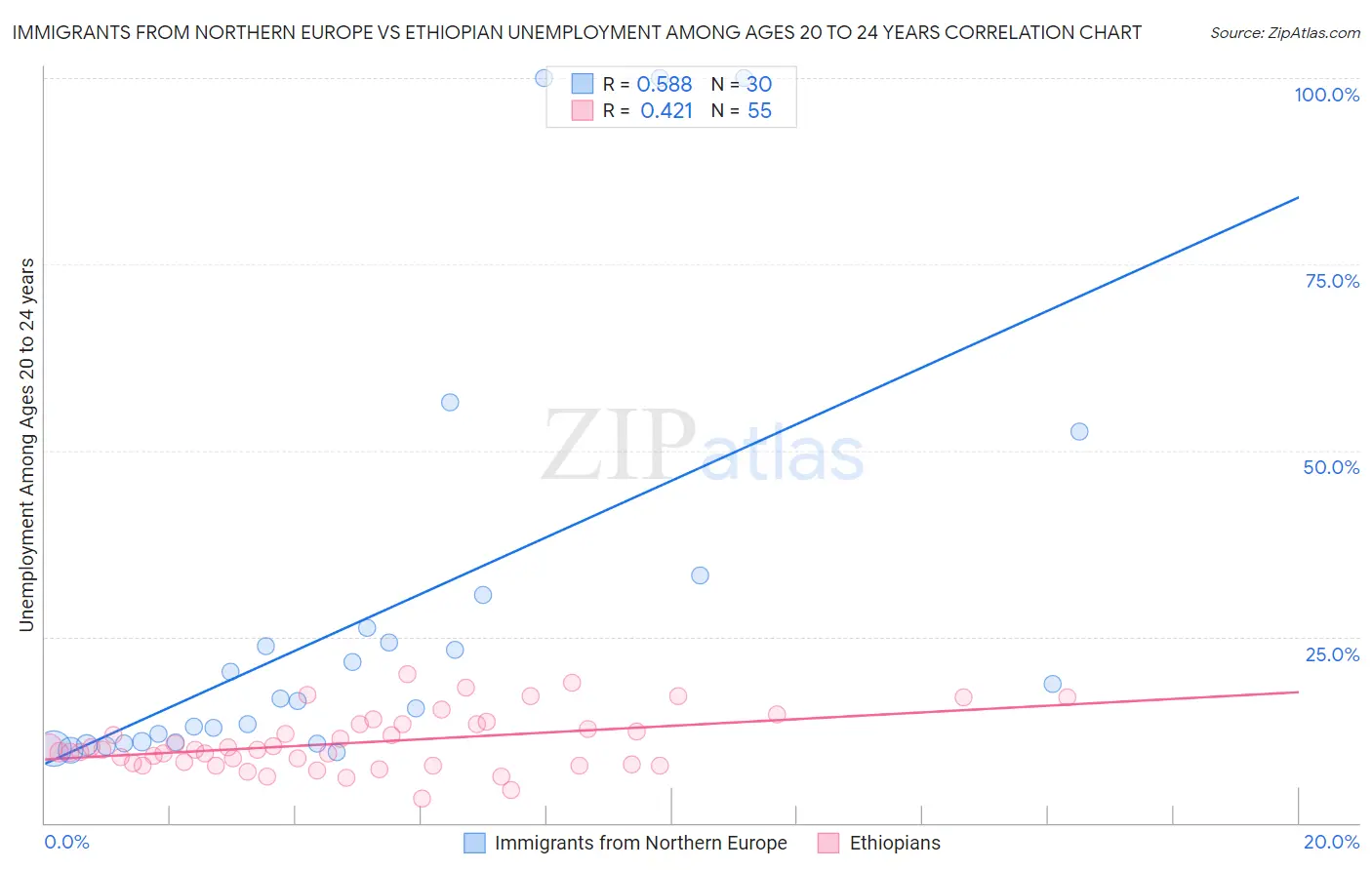 Immigrants from Northern Europe vs Ethiopian Unemployment Among Ages 20 to 24 years