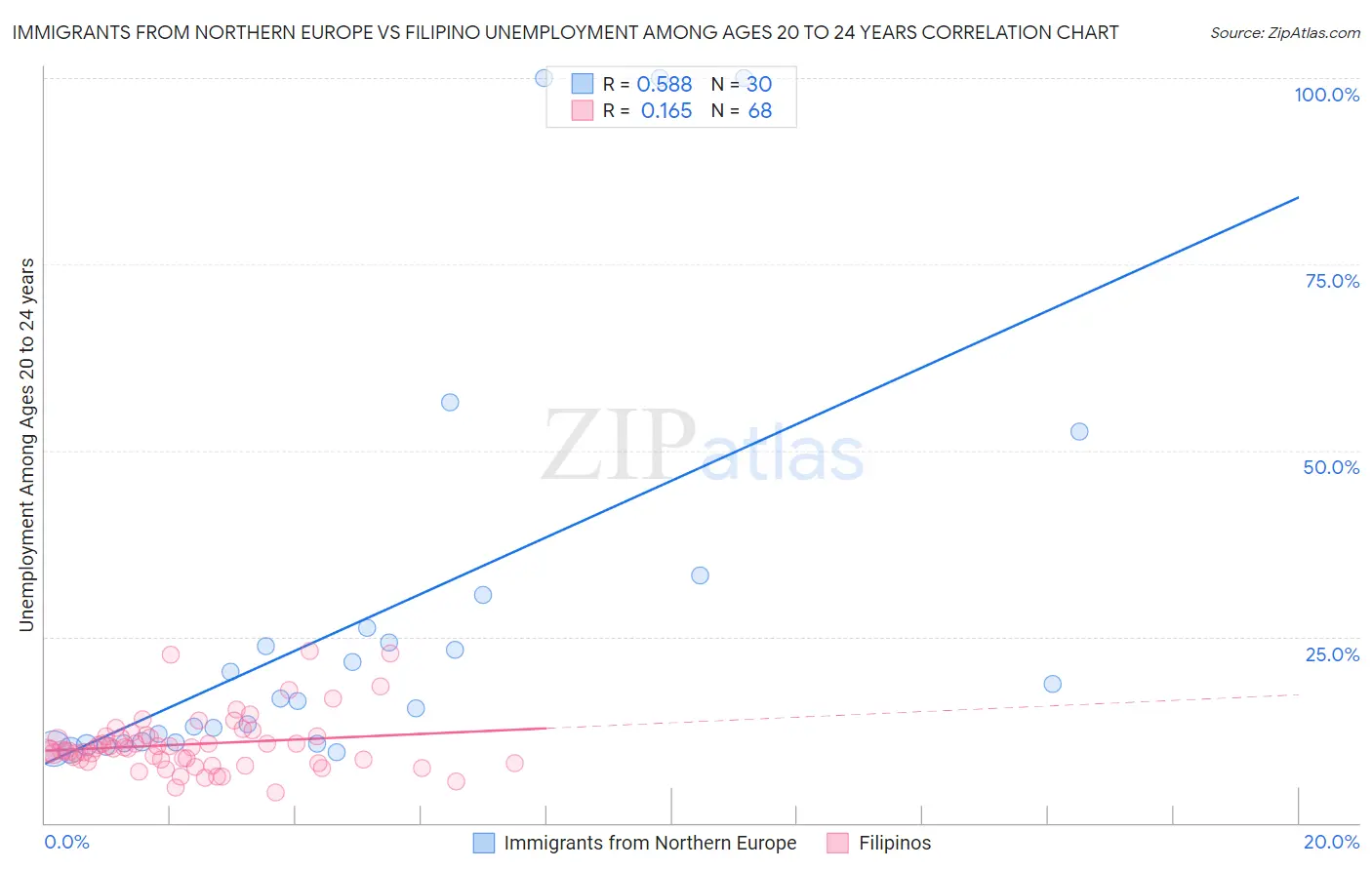 Immigrants from Northern Europe vs Filipino Unemployment Among Ages 20 to 24 years