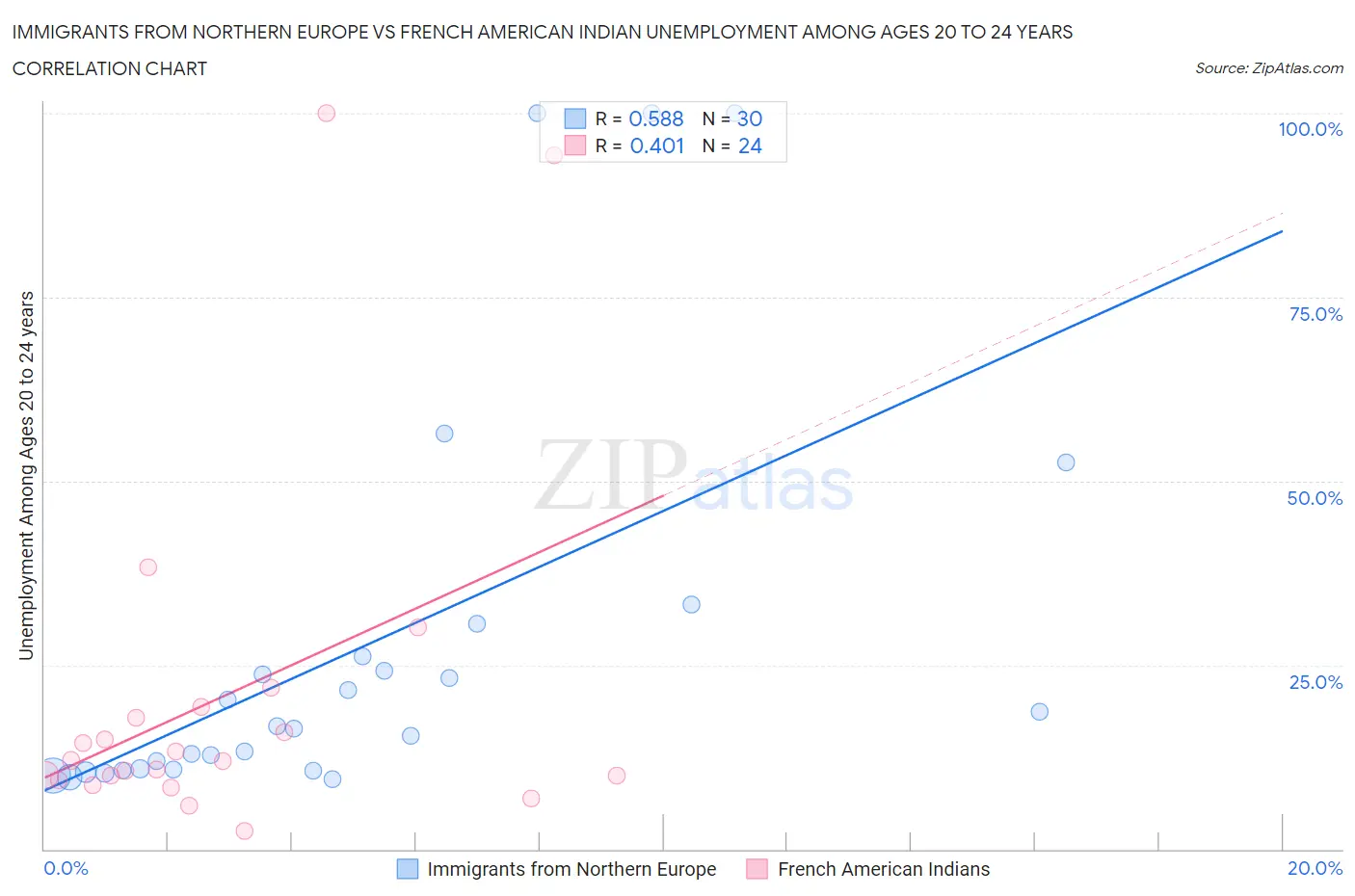 Immigrants from Northern Europe vs French American Indian Unemployment Among Ages 20 to 24 years