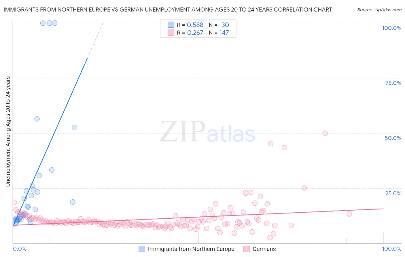 Immigrants from Northern Europe vs German Unemployment Among Ages 20 to 24 years