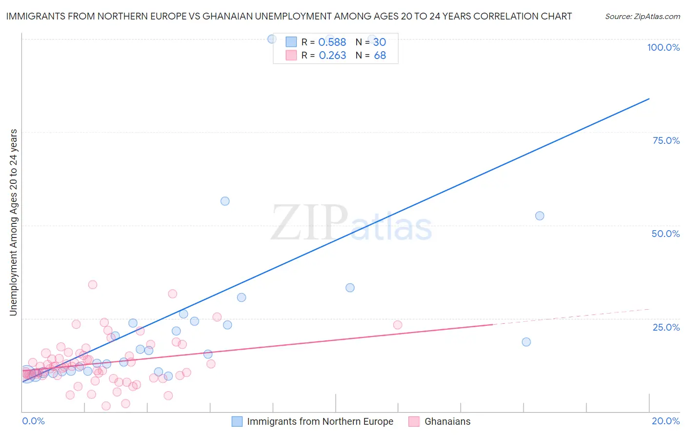 Immigrants from Northern Europe vs Ghanaian Unemployment Among Ages 20 to 24 years