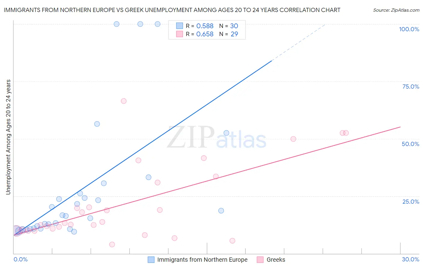 Immigrants from Northern Europe vs Greek Unemployment Among Ages 20 to 24 years