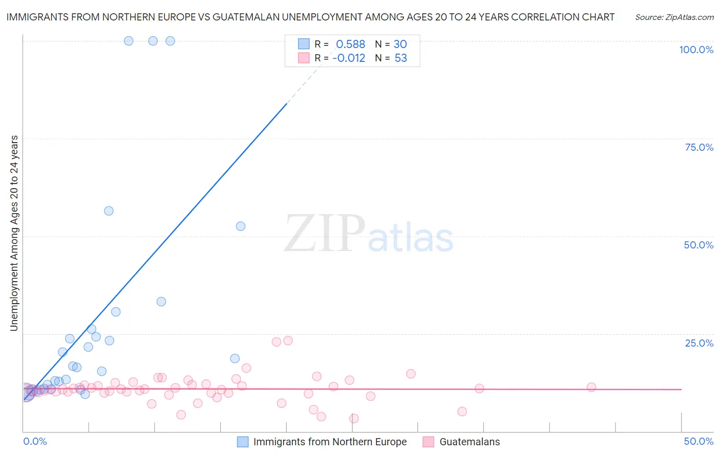 Immigrants from Northern Europe vs Guatemalan Unemployment Among Ages 20 to 24 years