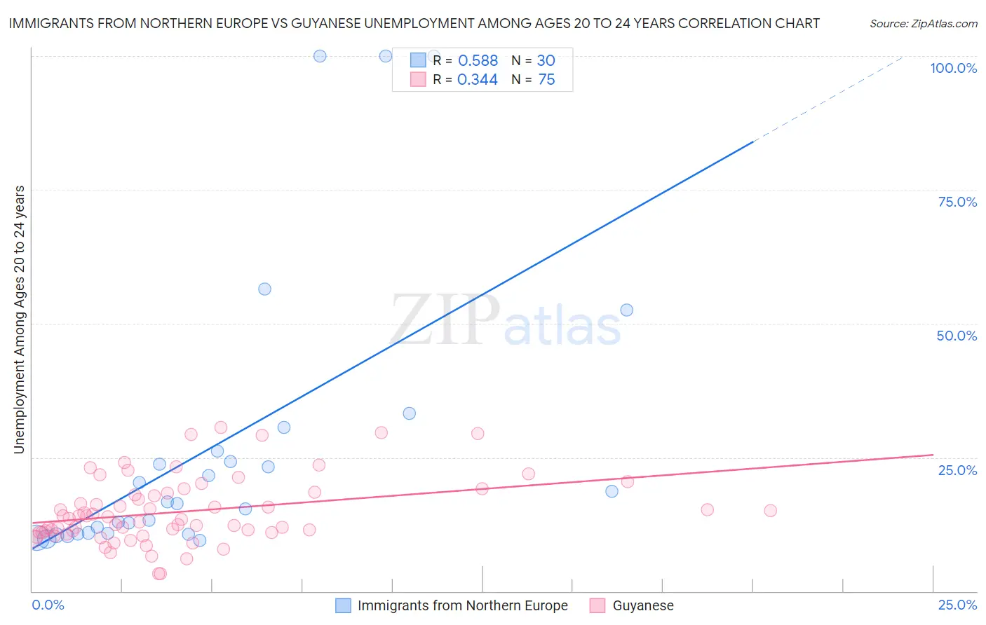 Immigrants from Northern Europe vs Guyanese Unemployment Among Ages 20 to 24 years