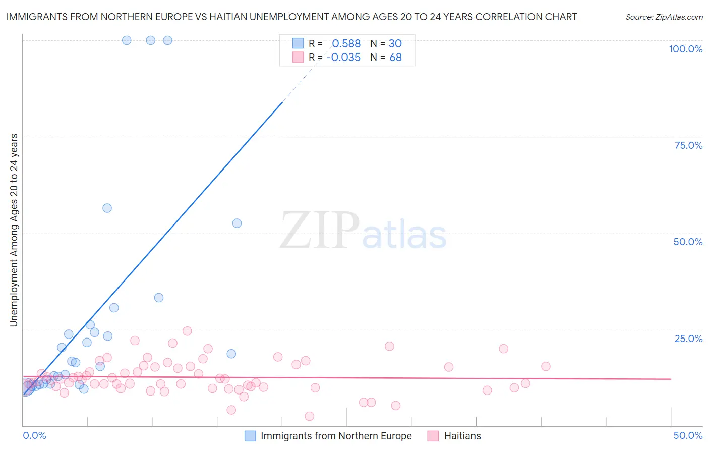 Immigrants from Northern Europe vs Haitian Unemployment Among Ages 20 to 24 years