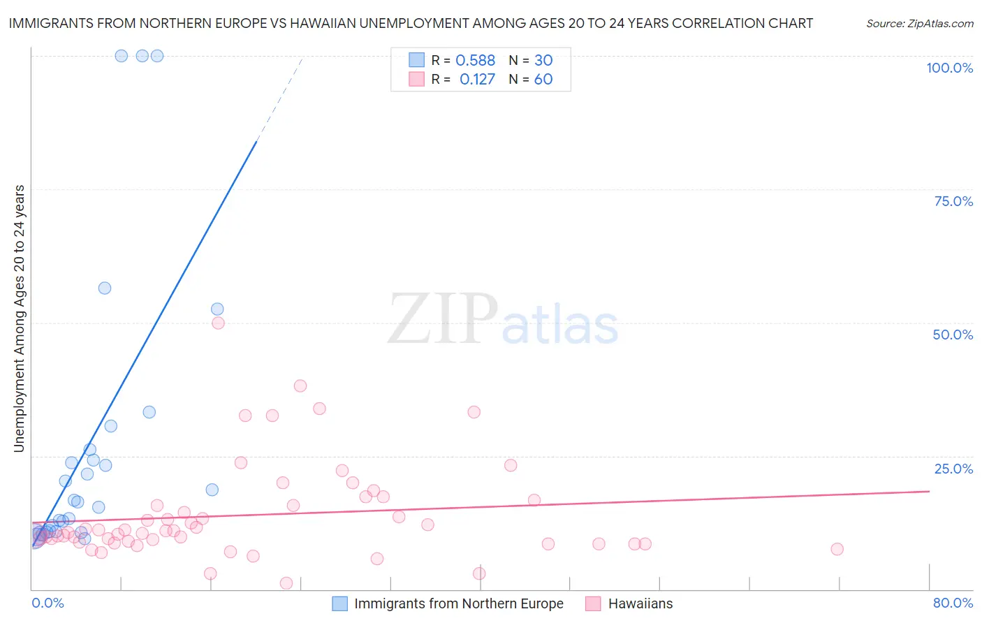 Immigrants from Northern Europe vs Hawaiian Unemployment Among Ages 20 to 24 years