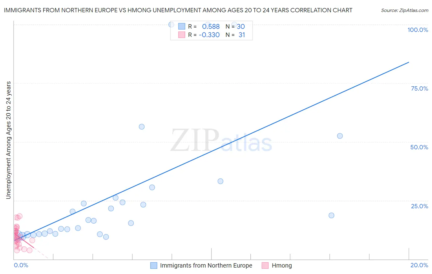 Immigrants from Northern Europe vs Hmong Unemployment Among Ages 20 to 24 years