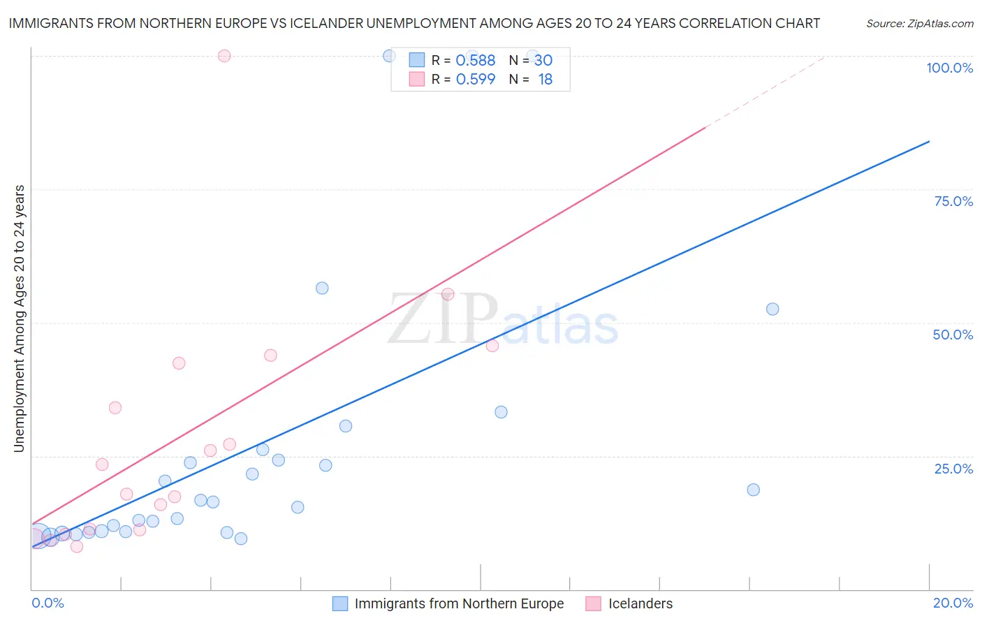 Immigrants from Northern Europe vs Icelander Unemployment Among Ages 20 to 24 years