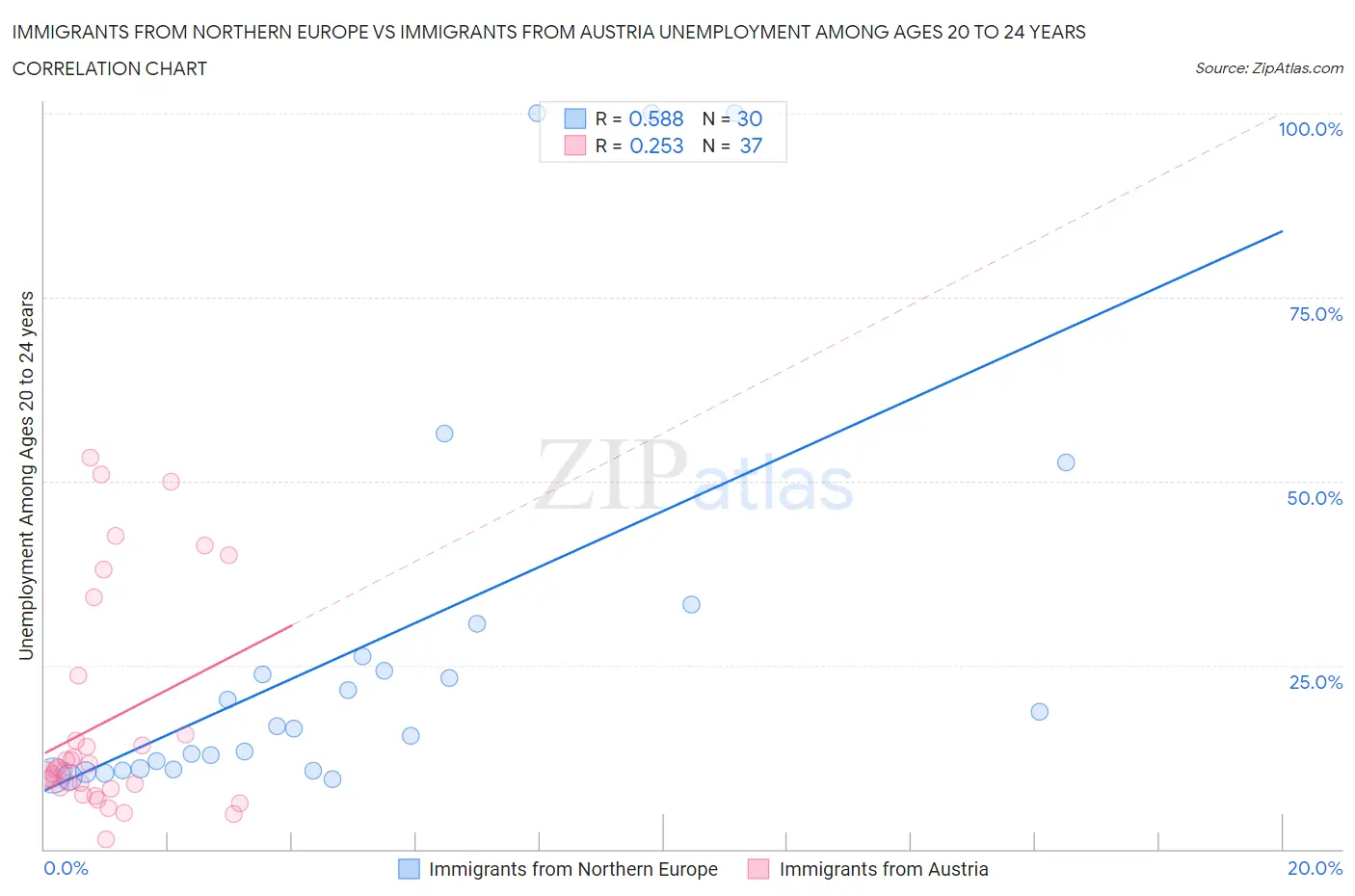 Immigrants from Northern Europe vs Immigrants from Austria Unemployment Among Ages 20 to 24 years