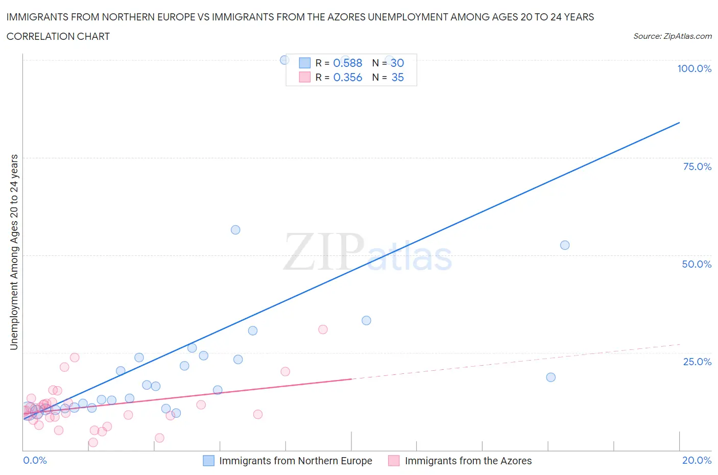 Immigrants from Northern Europe vs Immigrants from the Azores Unemployment Among Ages 20 to 24 years
