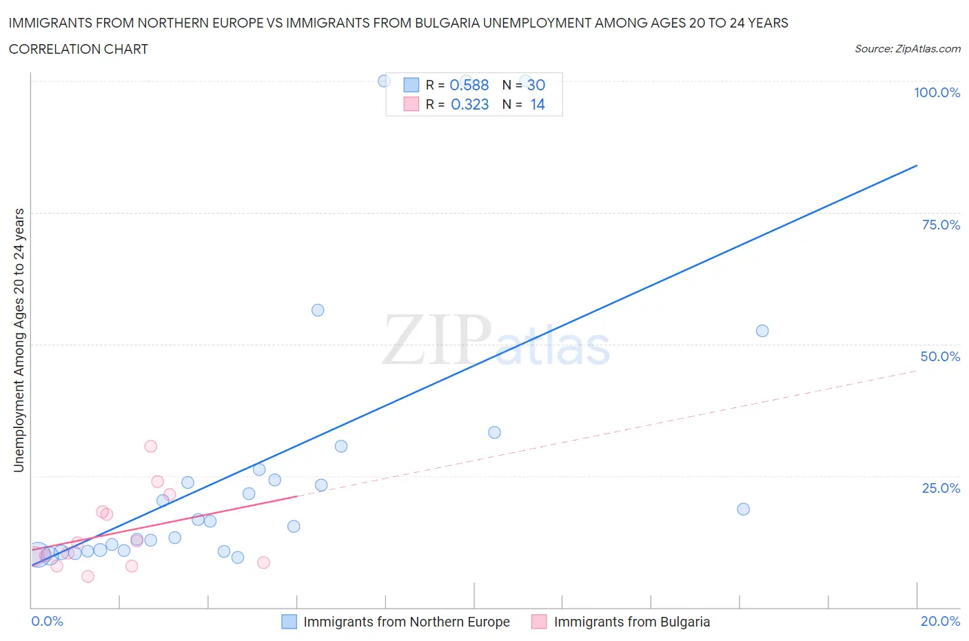 Immigrants from Northern Europe vs Immigrants from Bulgaria Unemployment Among Ages 20 to 24 years