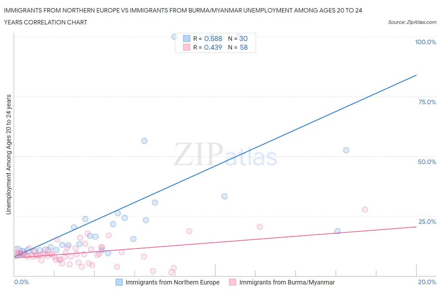 Immigrants from Northern Europe vs Immigrants from Burma/Myanmar Unemployment Among Ages 20 to 24 years