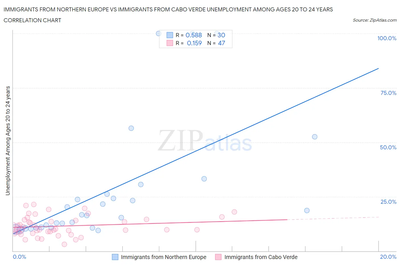 Immigrants from Northern Europe vs Immigrants from Cabo Verde Unemployment Among Ages 20 to 24 years