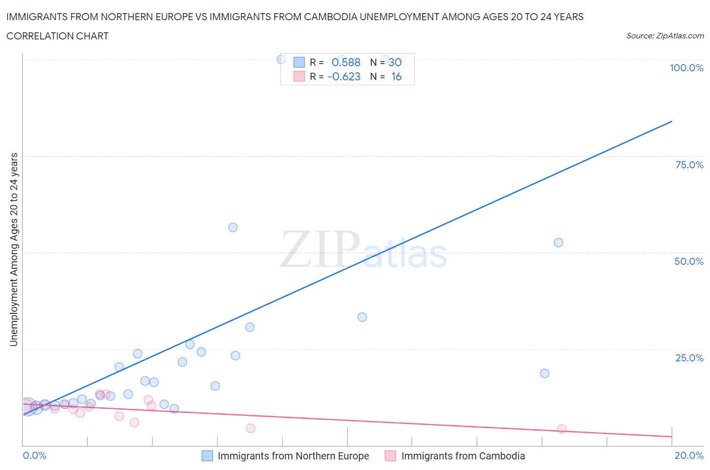 Immigrants from Northern Europe vs Immigrants from Cambodia Unemployment Among Ages 20 to 24 years