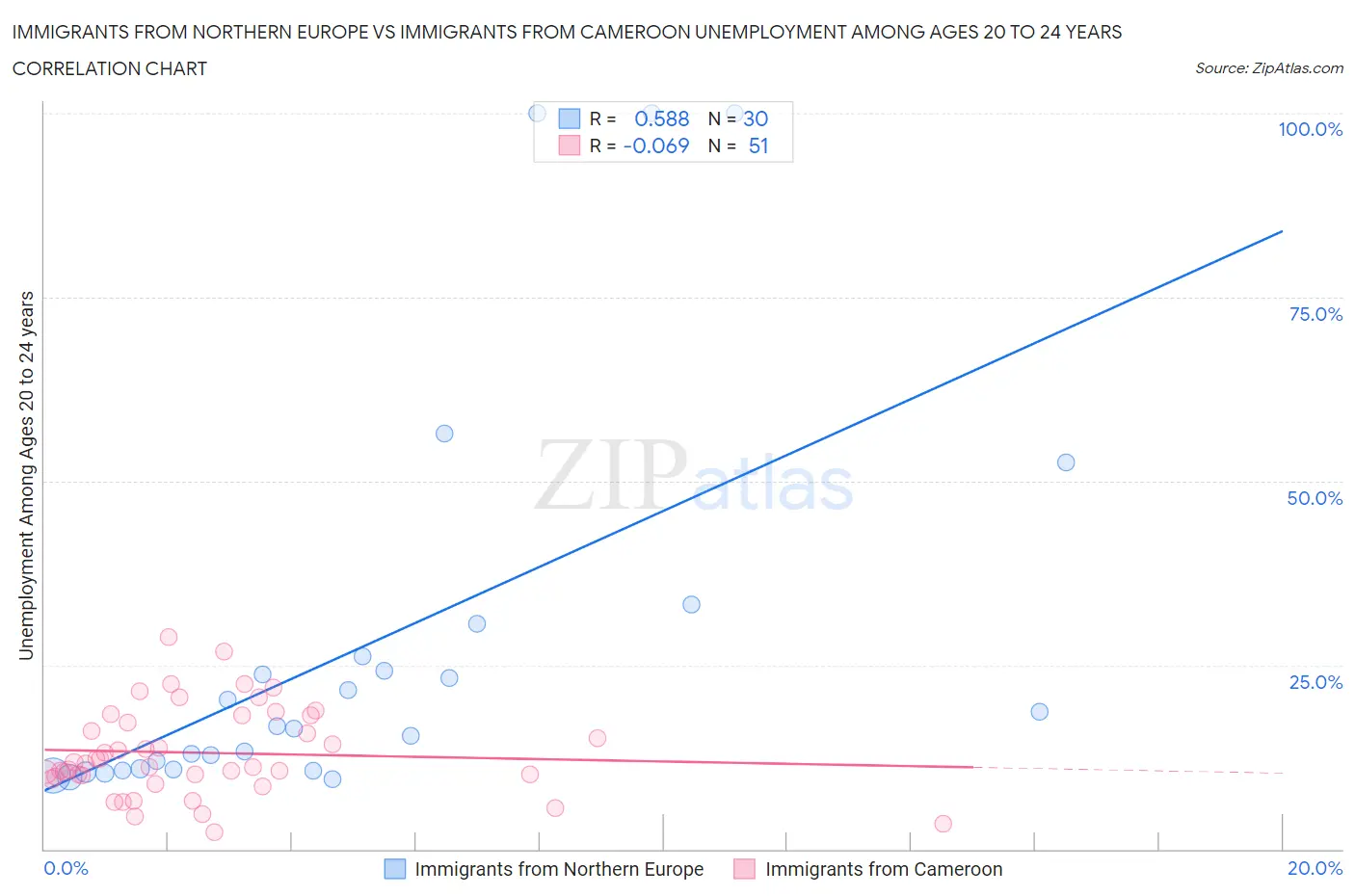 Immigrants from Northern Europe vs Immigrants from Cameroon Unemployment Among Ages 20 to 24 years