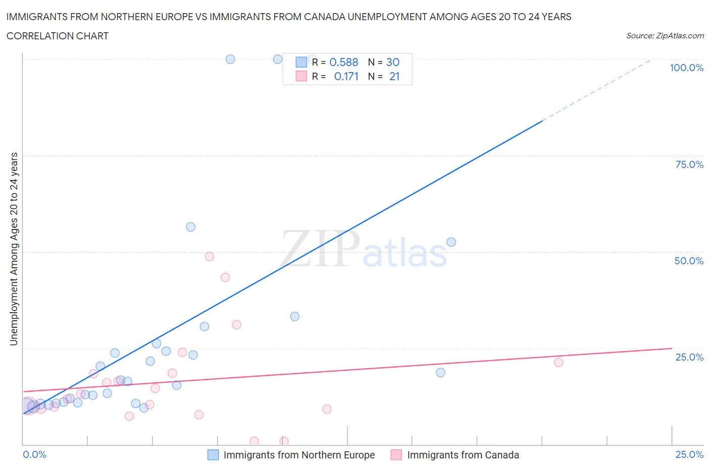 Immigrants from Northern Europe vs Immigrants from Canada Unemployment Among Ages 20 to 24 years