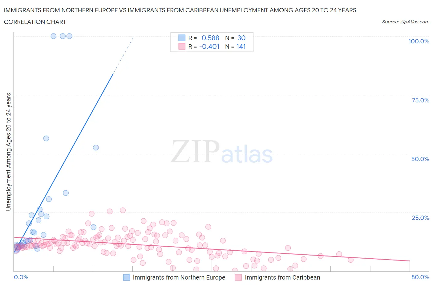 Immigrants from Northern Europe vs Immigrants from Caribbean Unemployment Among Ages 20 to 24 years