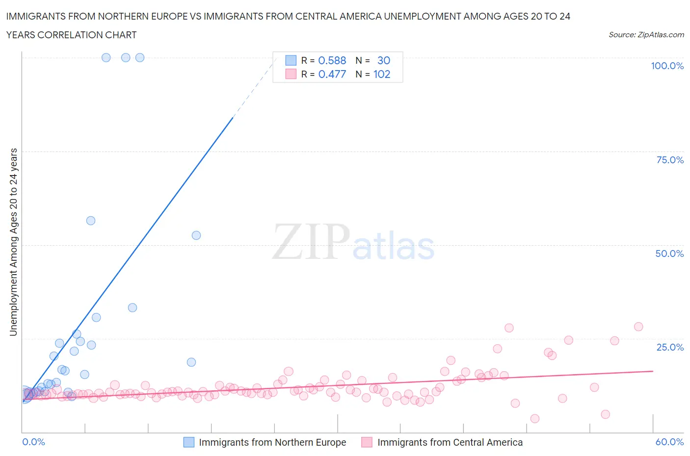 Immigrants from Northern Europe vs Immigrants from Central America Unemployment Among Ages 20 to 24 years