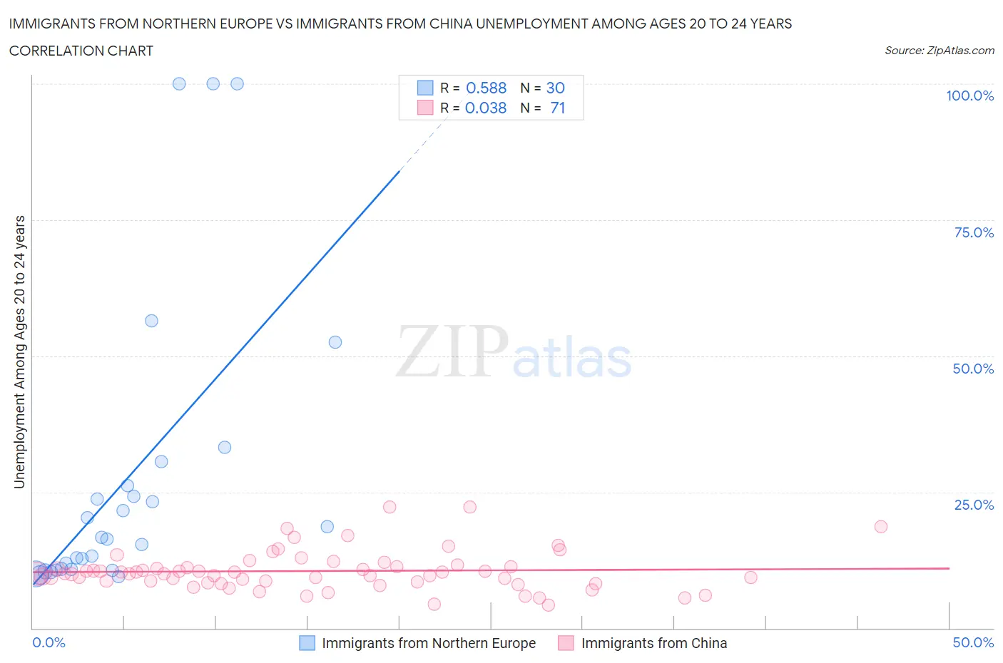 Immigrants from Northern Europe vs Immigrants from China Unemployment Among Ages 20 to 24 years